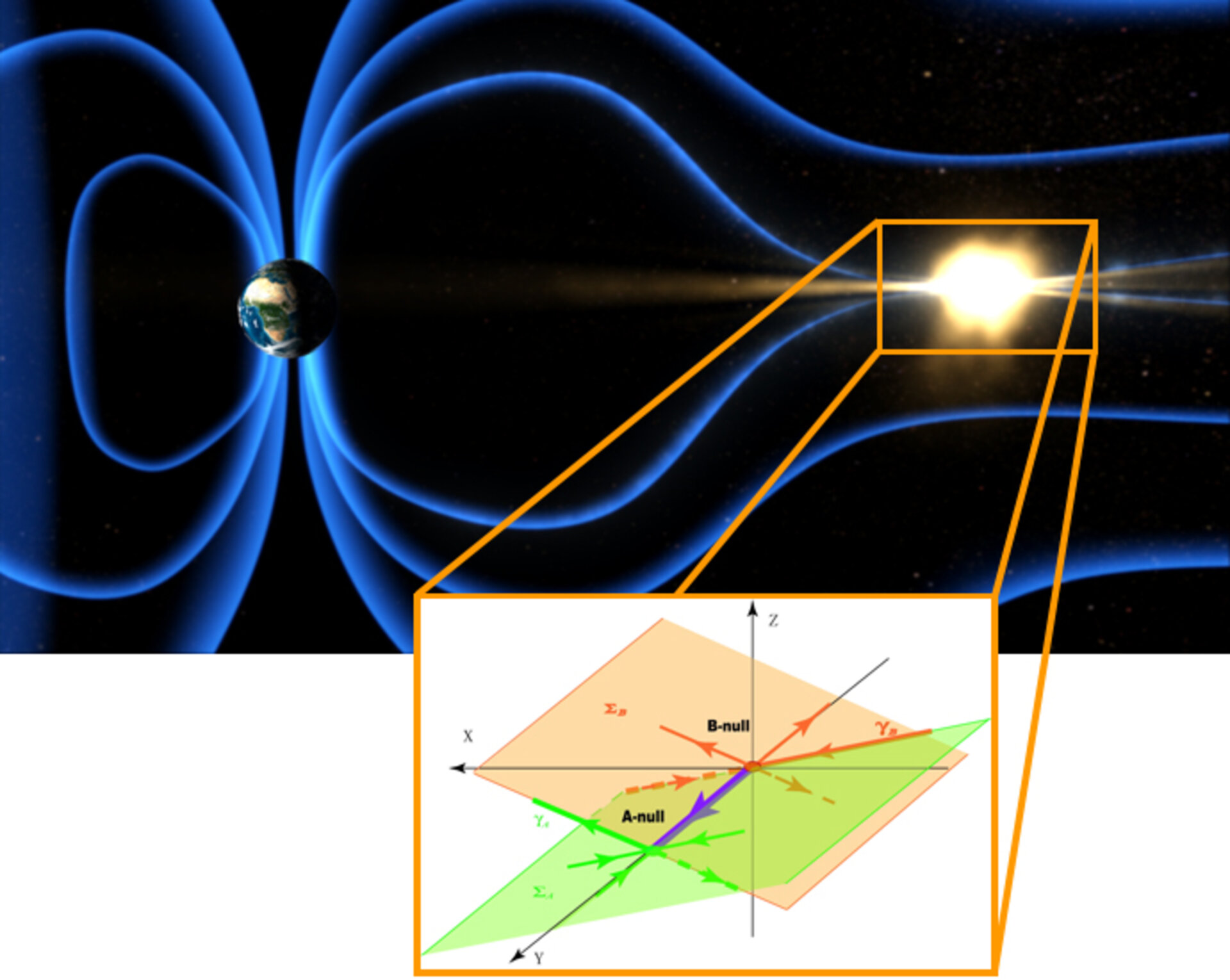 Magnetic reconnection and the null-null line