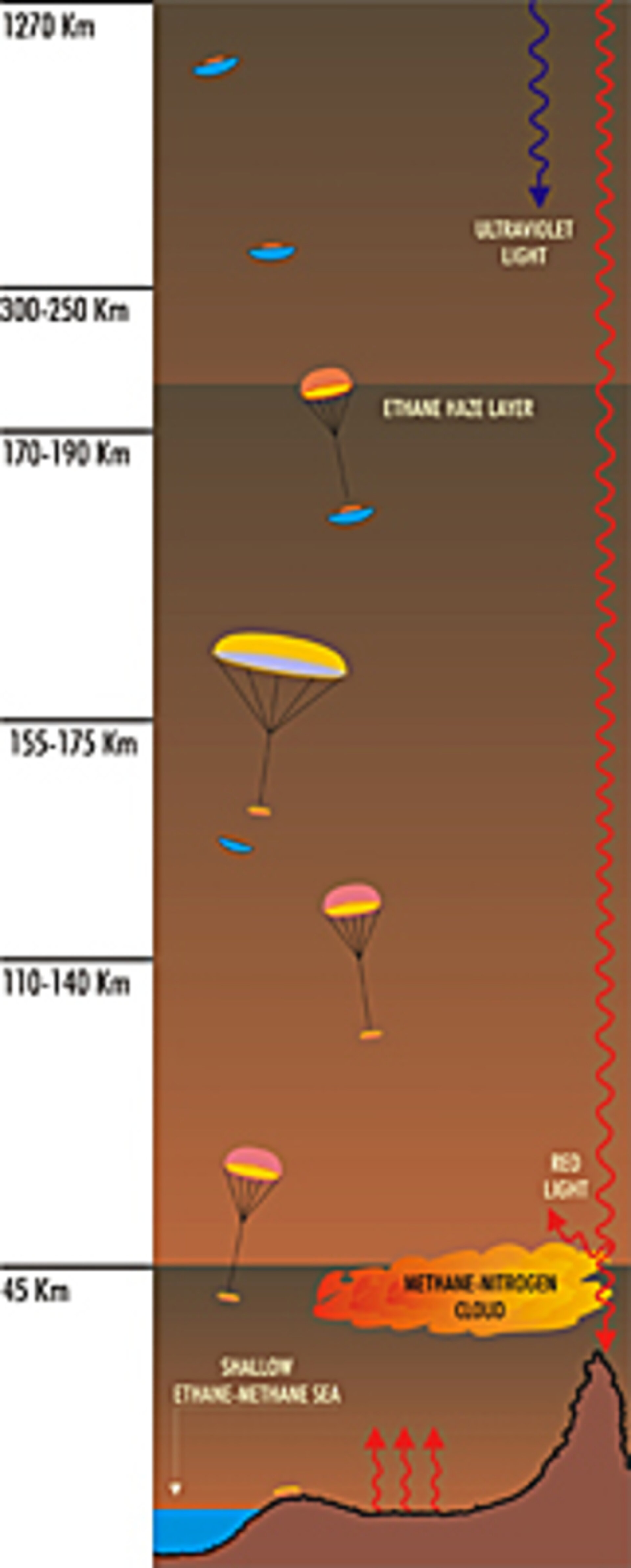 The Huygens descent scenario