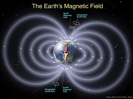 Earth’s magnetic field