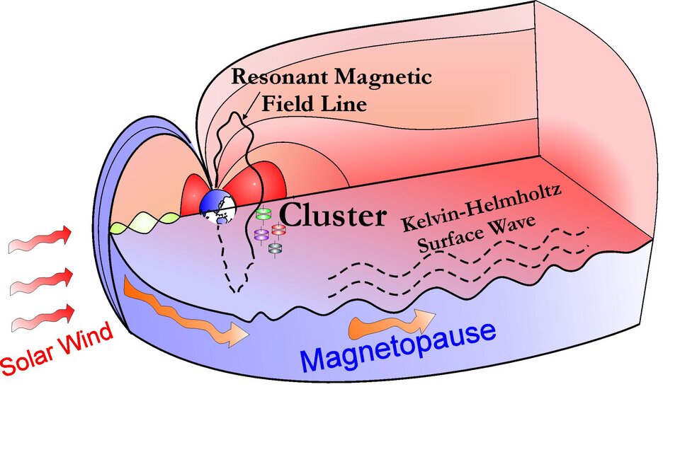 Influence of solar wind on Earth's magnetosphere