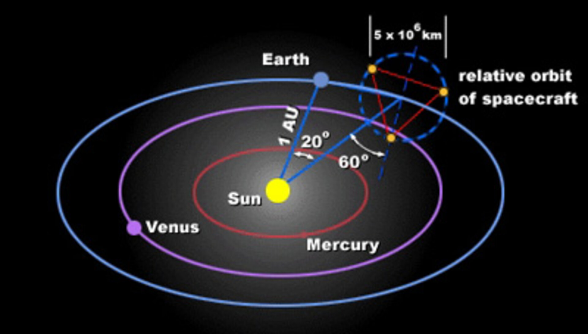 Schematic of LISA's Orbit