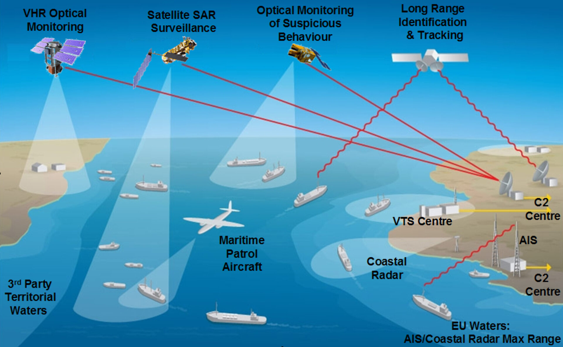 Integrated maritime surveillance