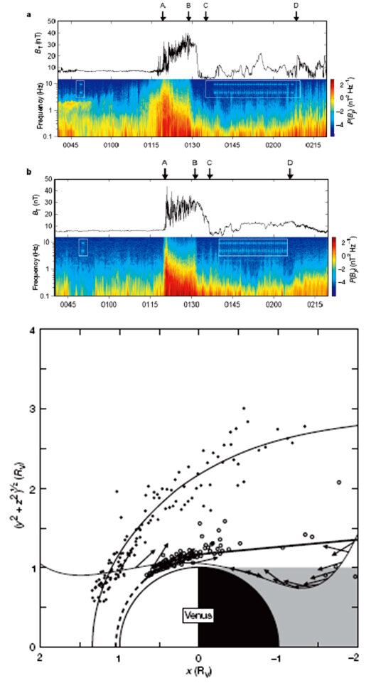 Magnetic field measurements at Venus