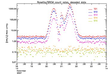 Rosetta SREM count rates during Earth swing-by