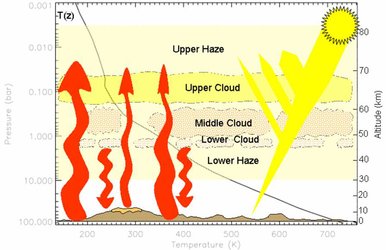 Sketch of greenhouse effect on Venus