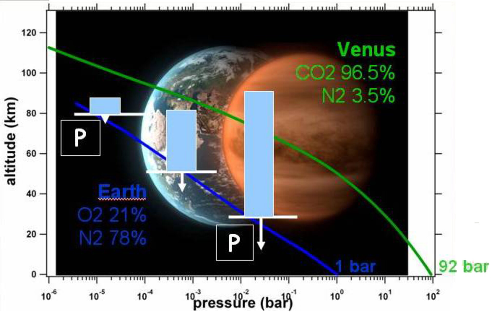 Vertical profiles of pressure on Earth and Venus