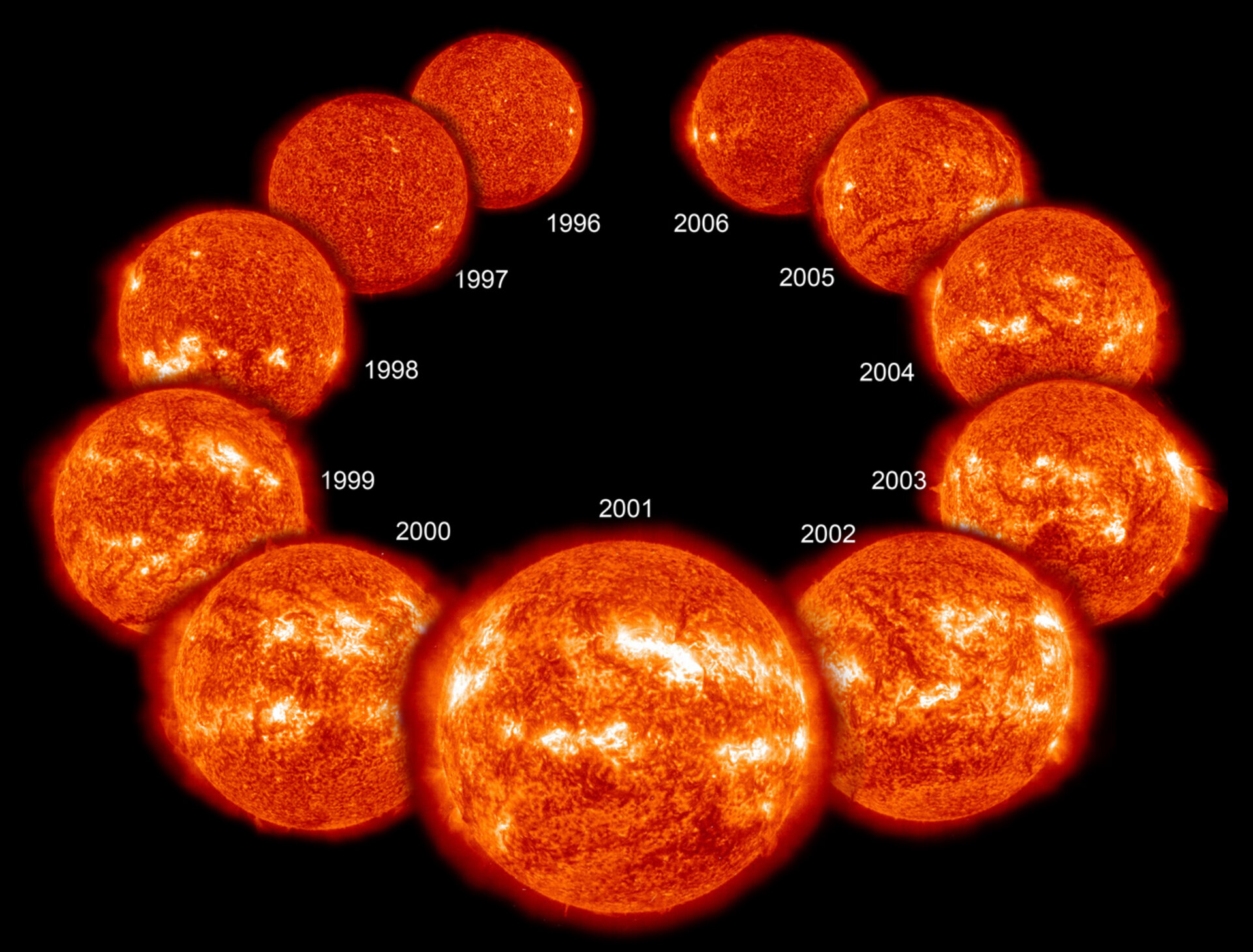 Sun over an entire cycle