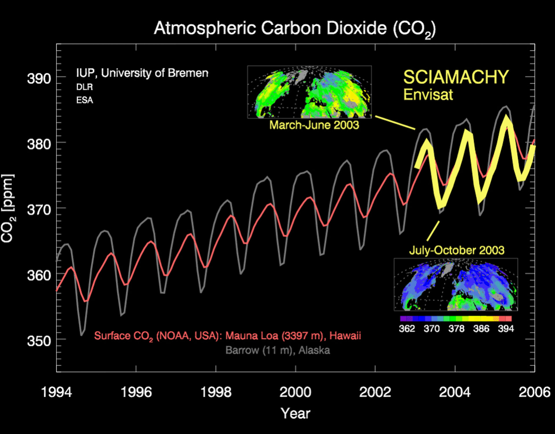 CO2 measurements