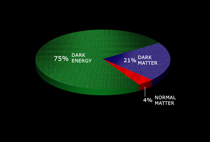 Den materia som utgör allt vi ser är futtiga fyra procent av universums innehåll
