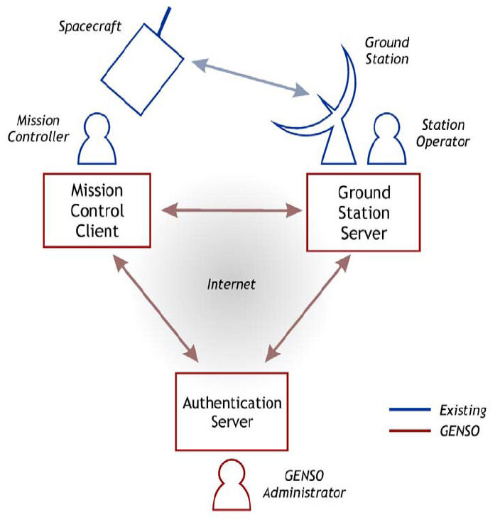 How GENSO will fit into the existing satellite communication framework