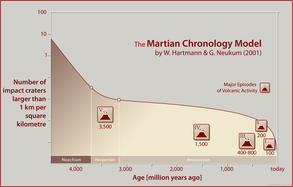 The martian chronology model