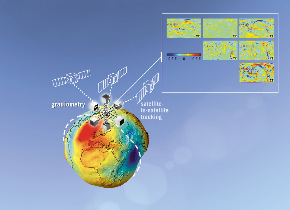 GOCE-satelliitti tekee samanaikaisesti kuusi mittausta painovoimakentästä