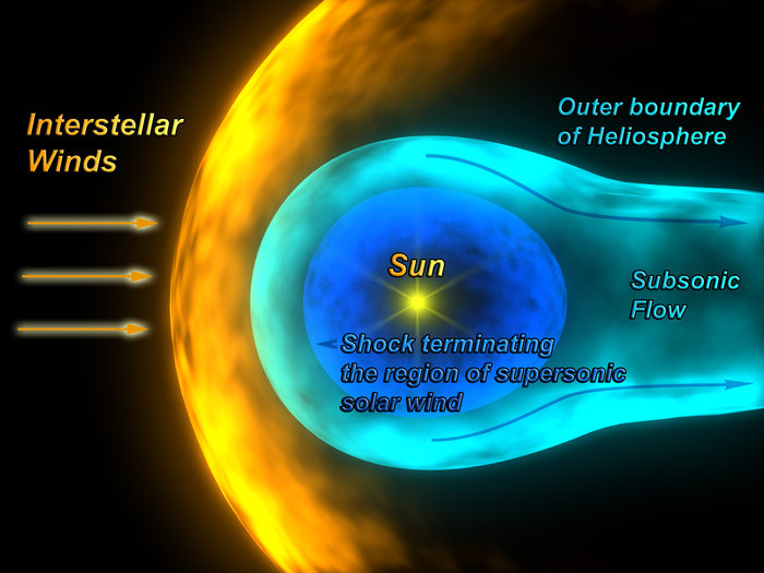 Space in Images - 2008 - 06 - Interstellar wind hits the ... bubble diagram space 