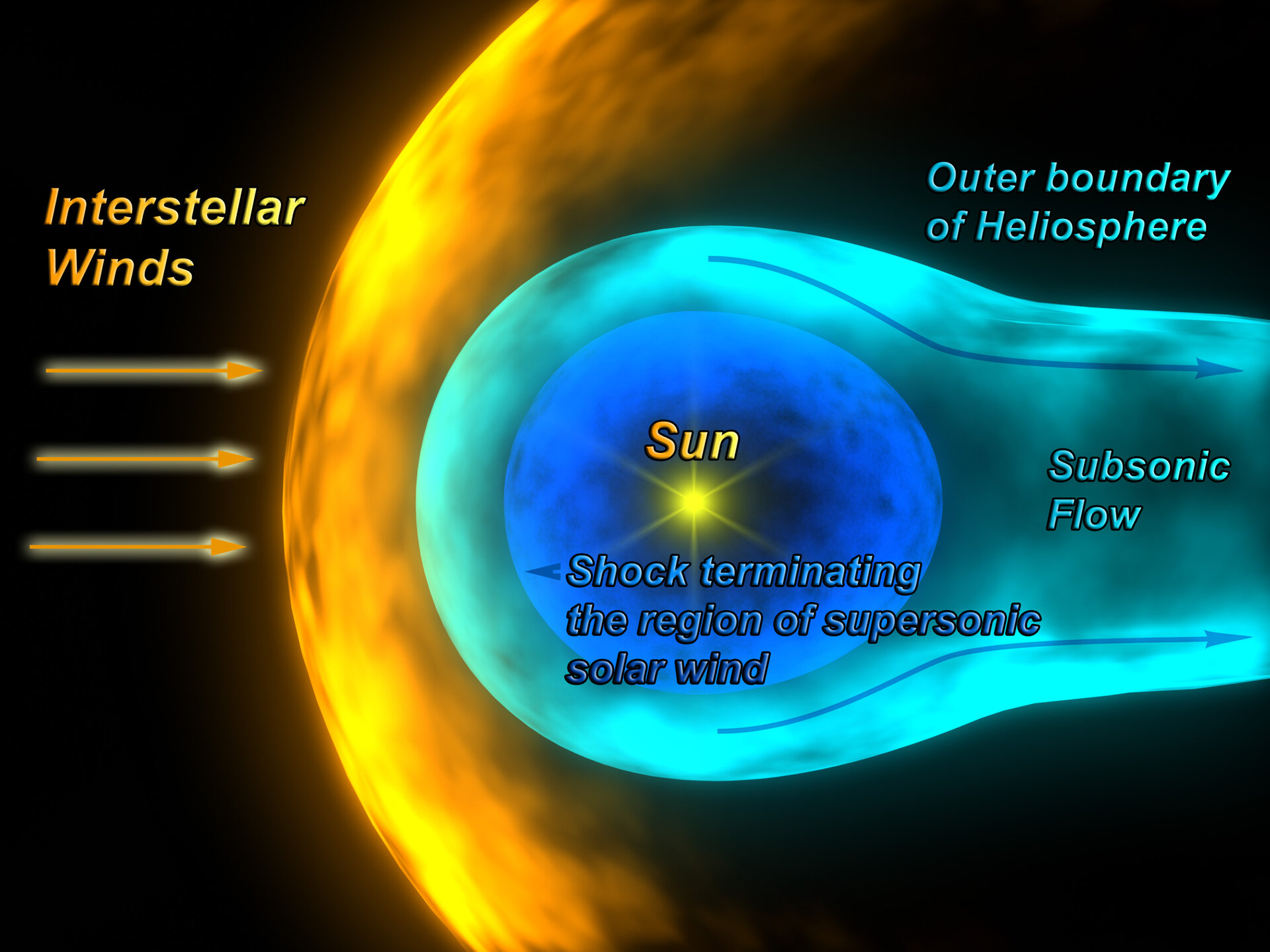 Interstellar wind hits the heliosphere