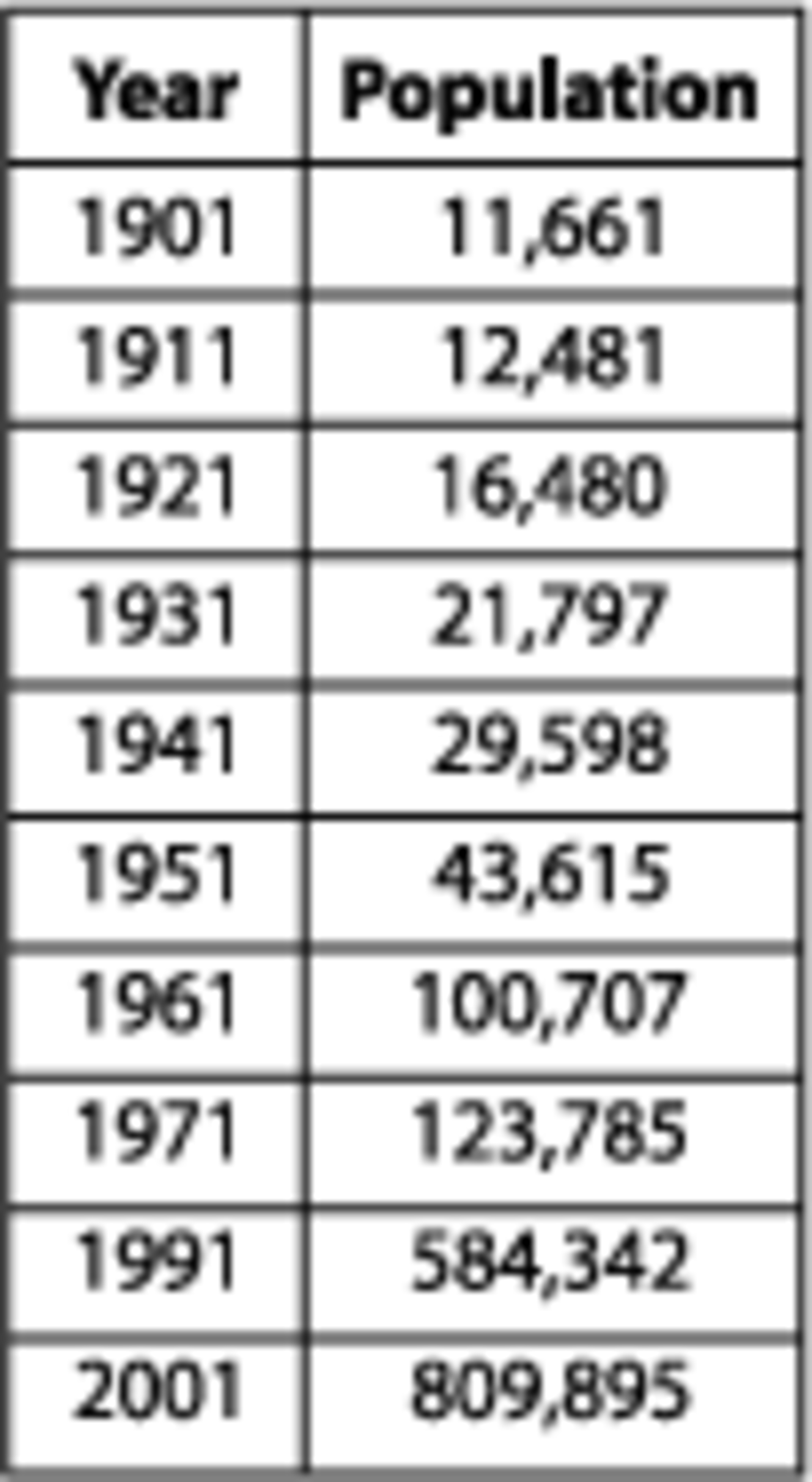 ESA Population In Guwahati 1901 2001 esa-population-in-guwahati-1901-2001