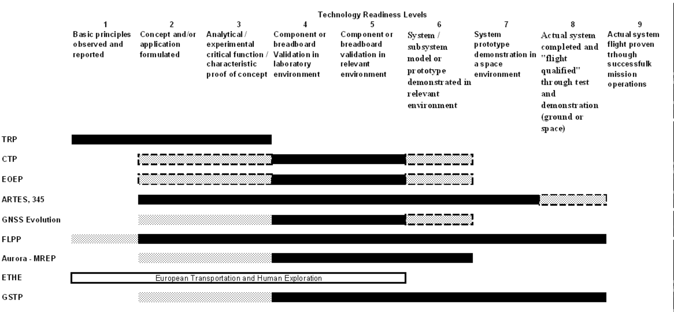 ESA Technology programmes and Technical Readiness Levels (RTL) scale