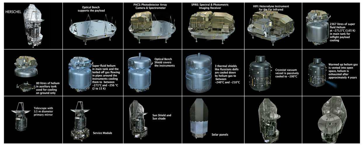 Herschel’s main spacecraft components