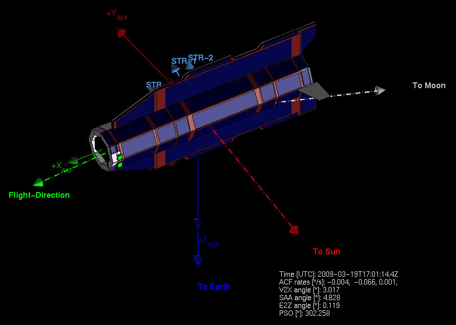 Realtime graphic of GOCE orbiting in Fine Pointing Mode (<i>click for hi-resolution</i>)