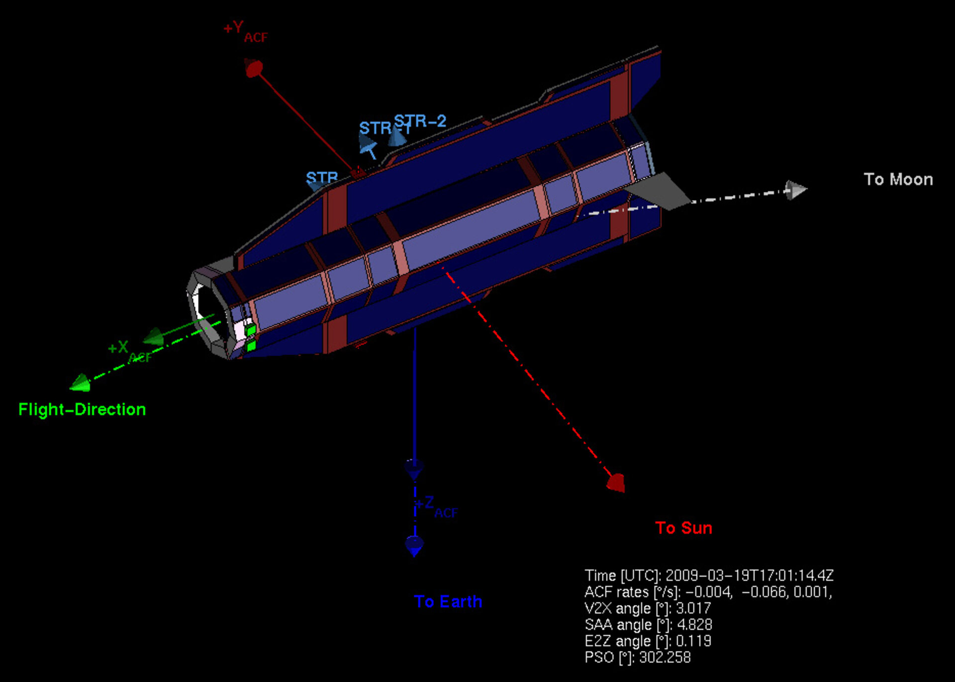 GOCE realtime graphic showing orientation in Fine Pointing Mode