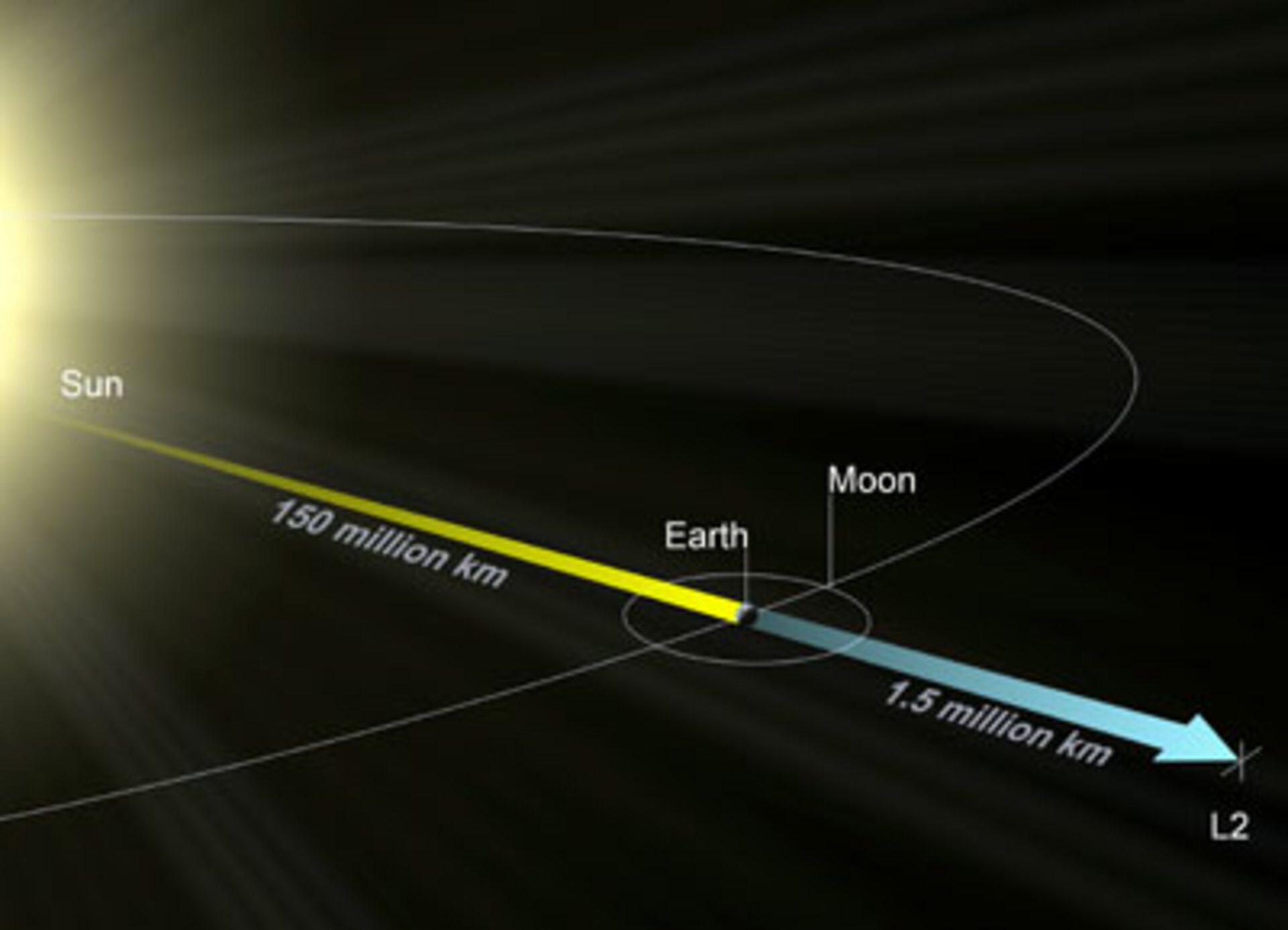 1: L2 liegt in einer Linie mit Sonne und Erde