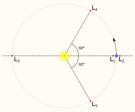 2: L1 bis L5 im System Sonne - Erde