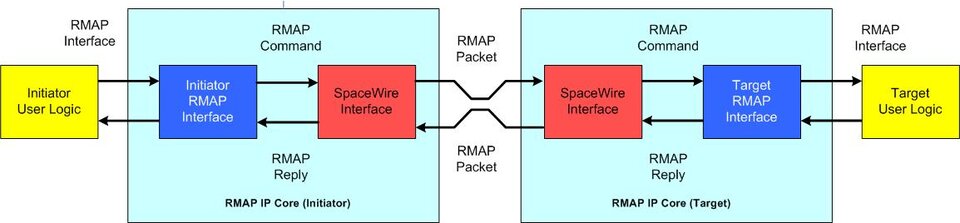 RMAP IP Core Data Flow