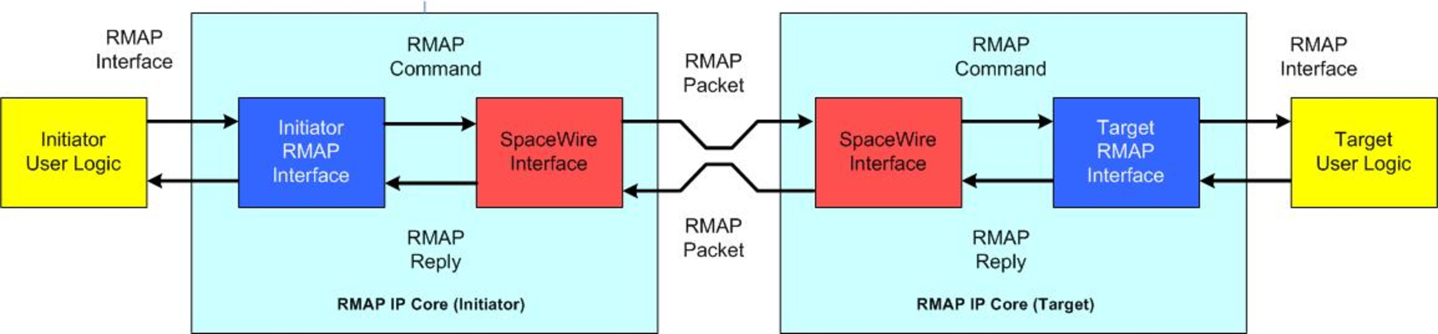 RMAP IP Core Data Flow