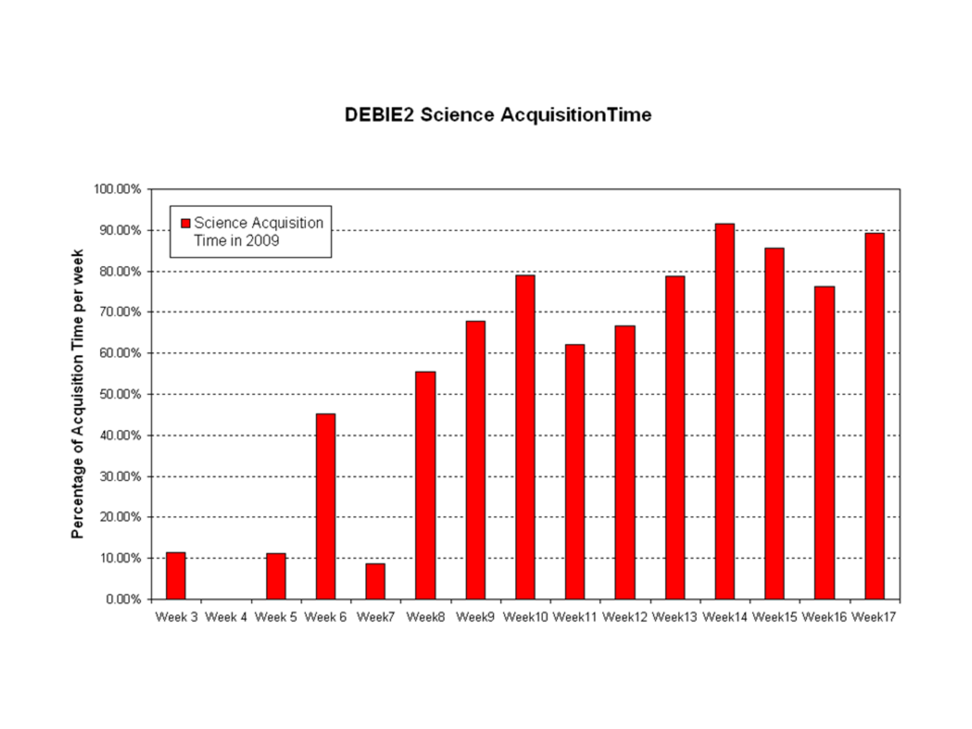 Debie-2 acquisition data