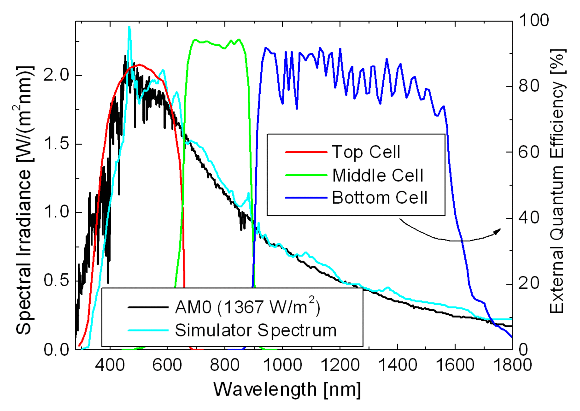 Sun Spectrum and Simulated Sun Spectrum in Solar Generator Laboratory.