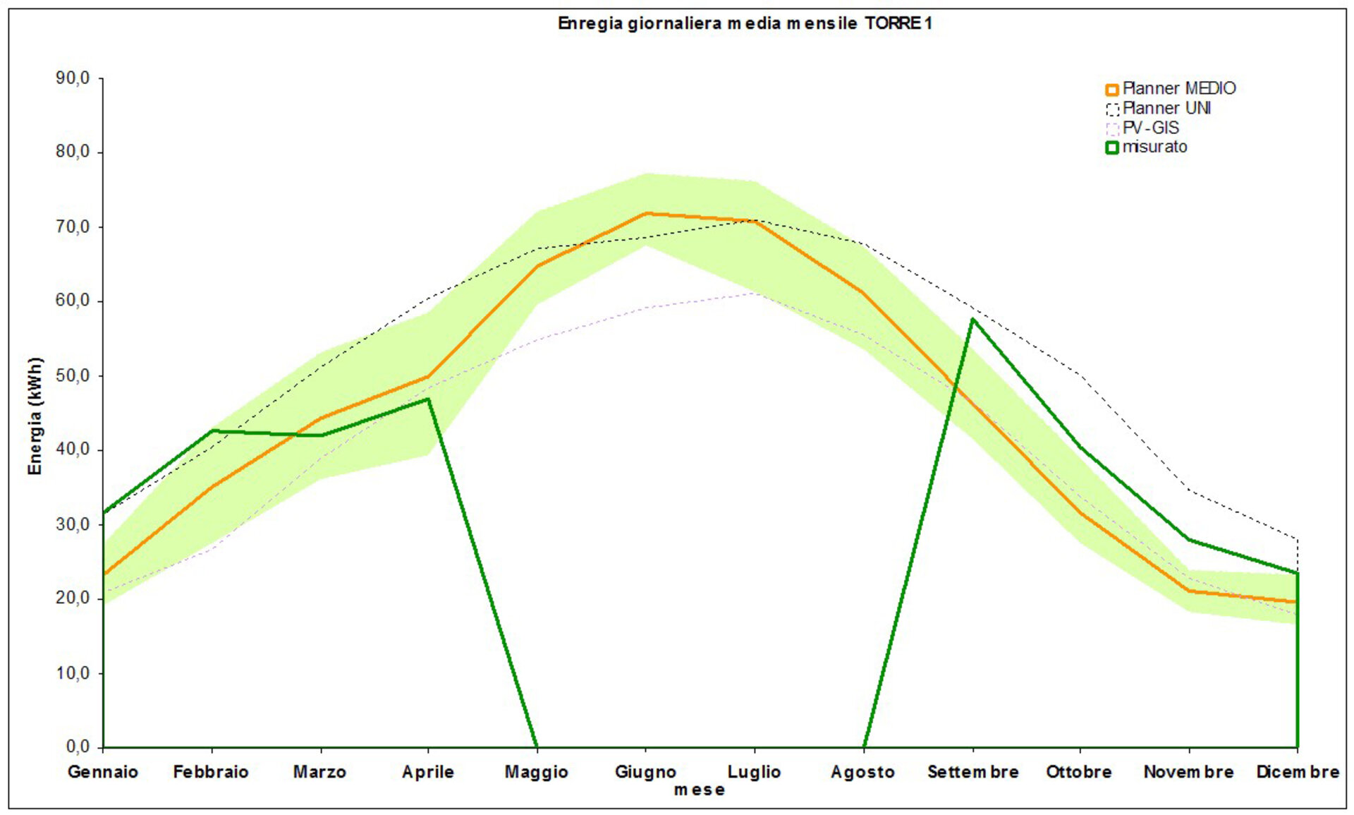 Energy production loss