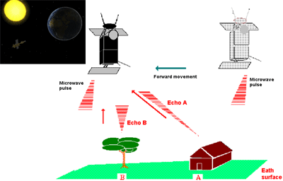 Active sensors: radar