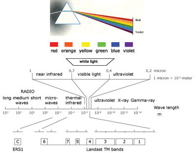 The electromagnetic spectrum