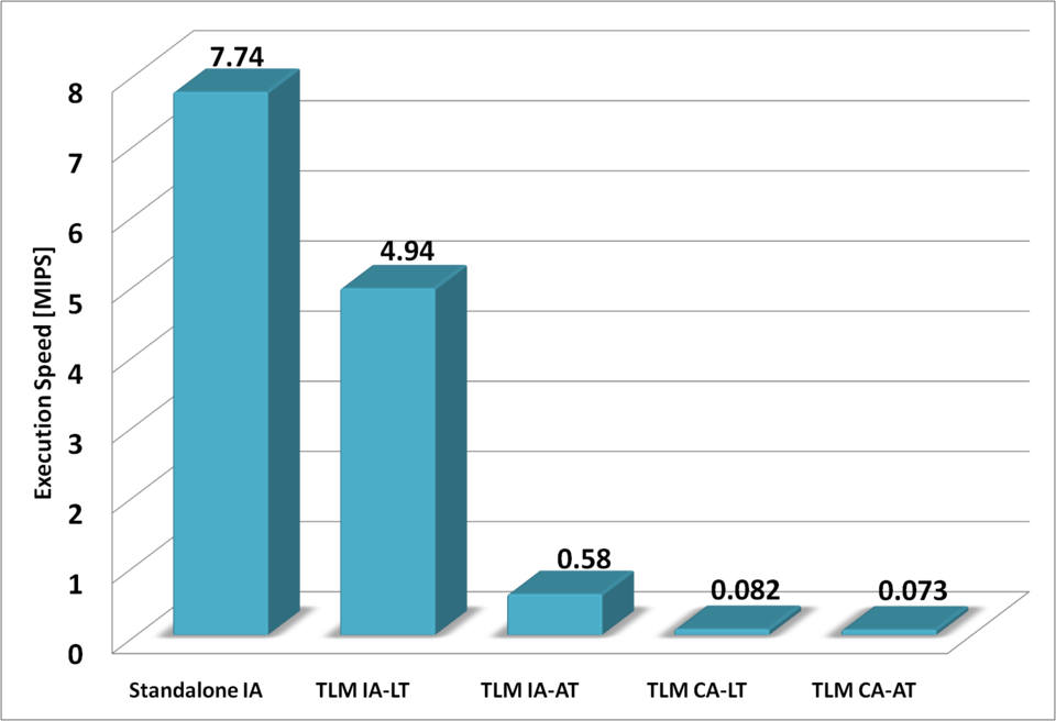 Average Execution Speed of the LEON3 Processor Model