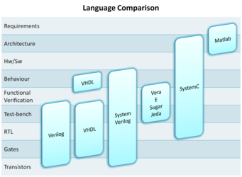 Hardware Description Languages and Abstraction Levels