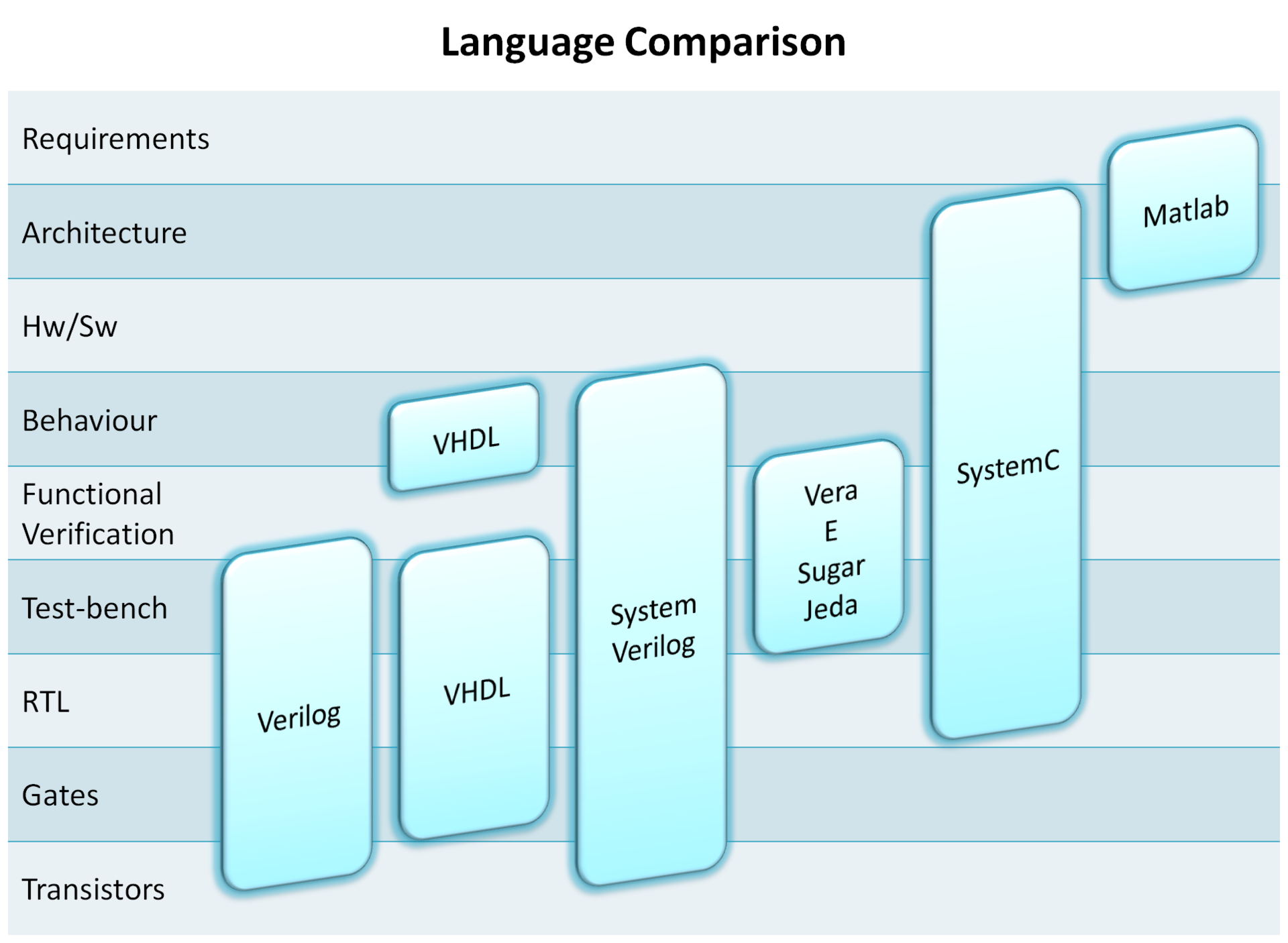 Hardware Description Languages and Abstraction Levels