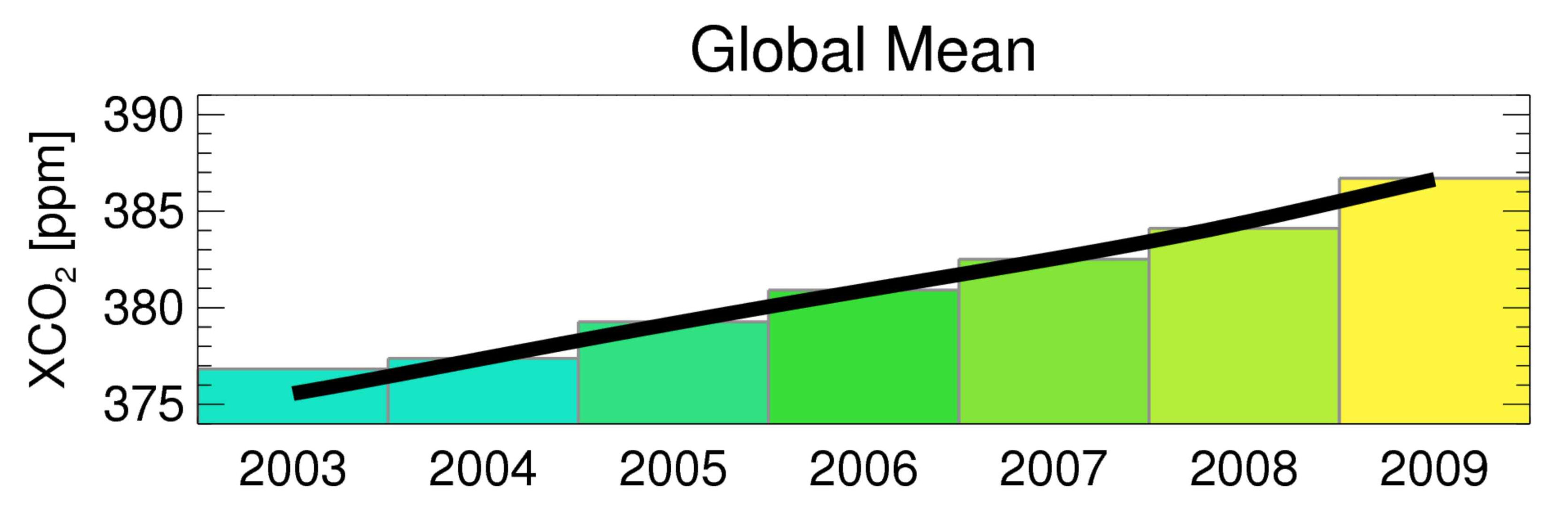 Increase in atmospheric CO2 between 2003 and 2009