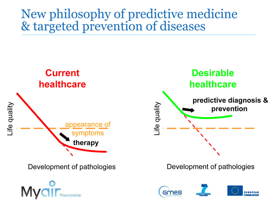 Advocating predictive medicine