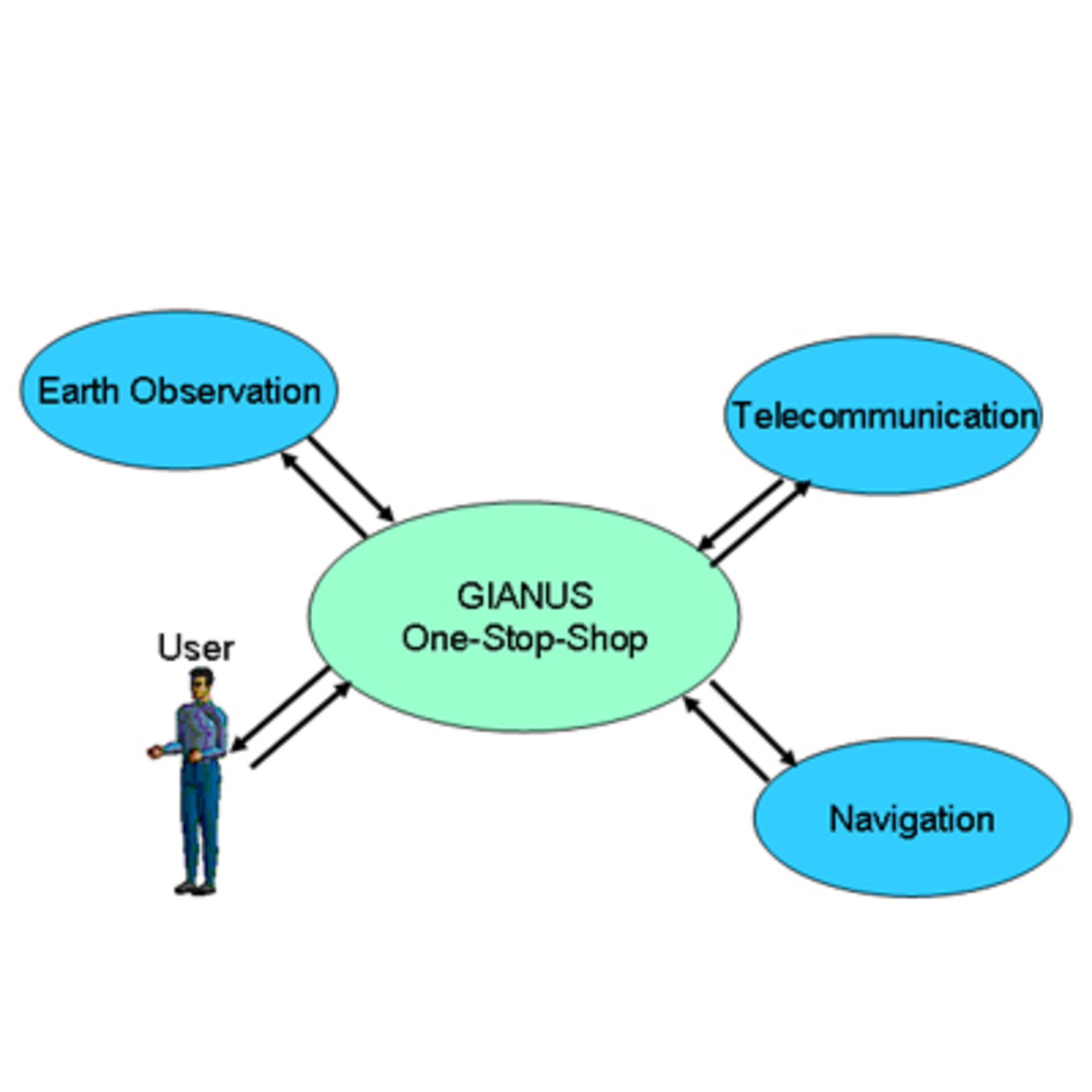 Illustration of GIANUS Architecture showing assets, the One-Stop-Shop and the User