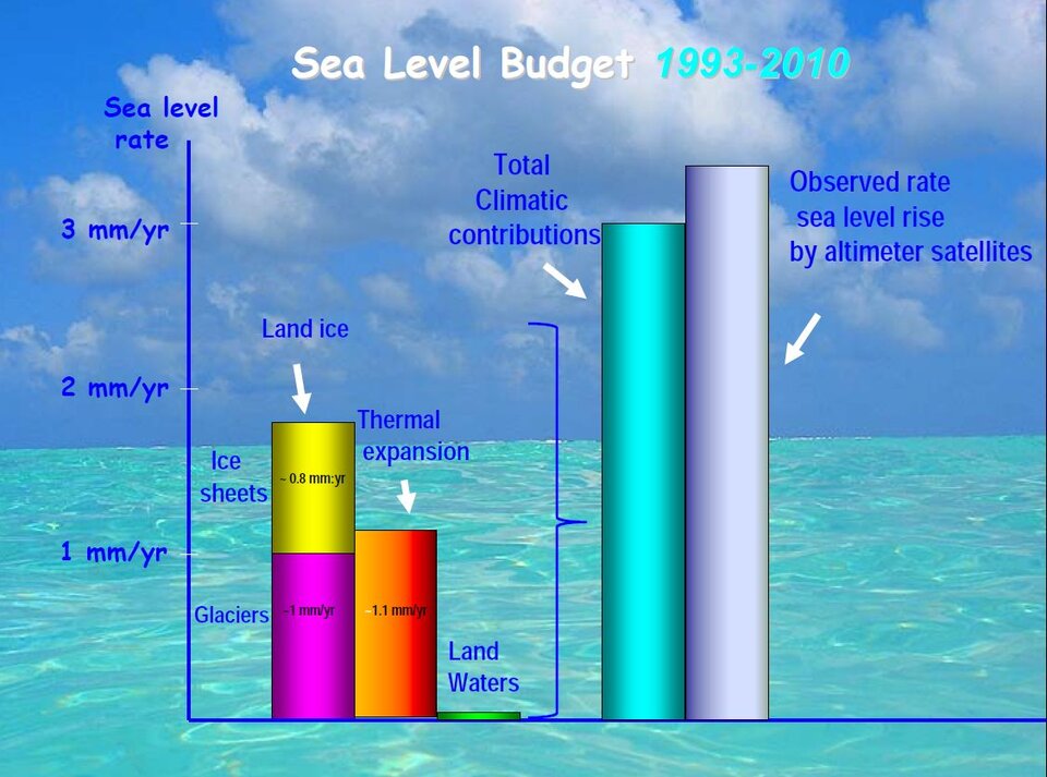 Factors contributing to sea-level rise