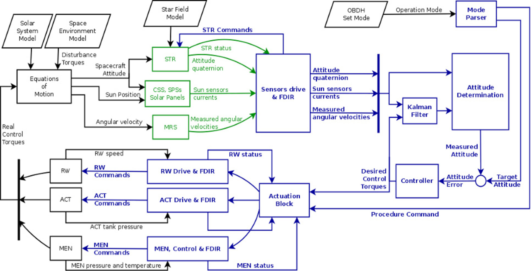 The attitude and orbit control subsystem