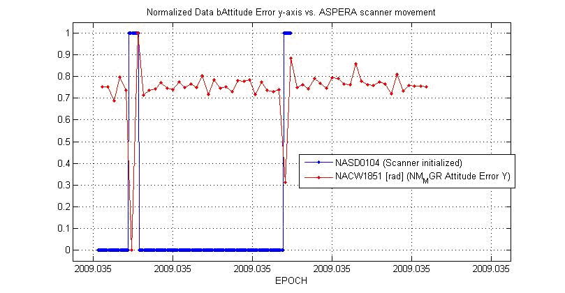 DrMUST discovers ASPERA scanner as the cause of attitude errors in Venus Express