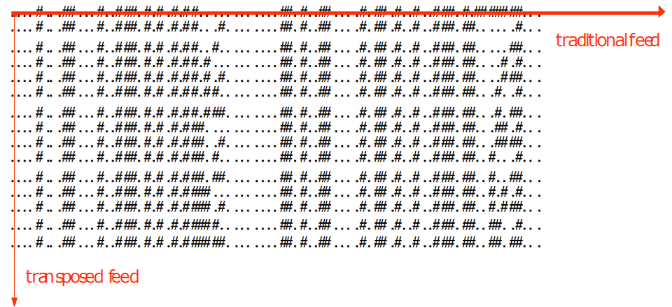 Packet Compression groups packets of the same type and reads them using the binary transposed feed.