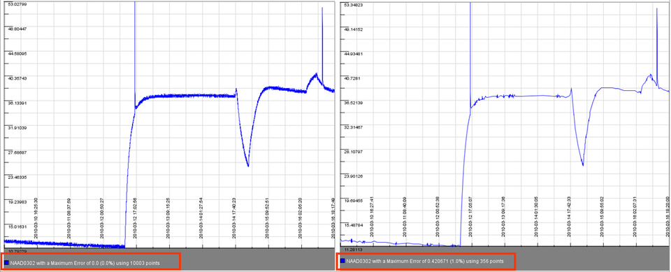 Venus Express Thrusters’ Temperature. Left: original time series (10003 samples); right: fractal resampled version (356 samples)