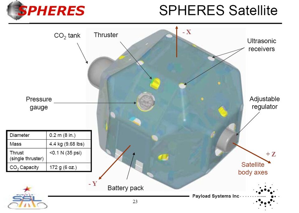 Illustration of the Spheres