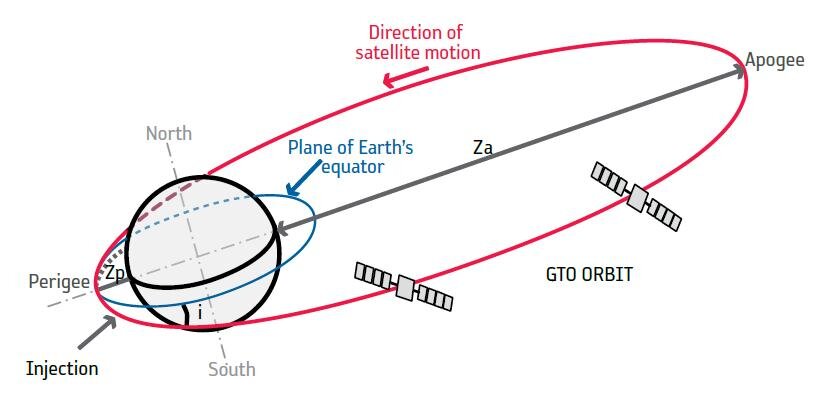 Ariane 5 ECA orbital transfer