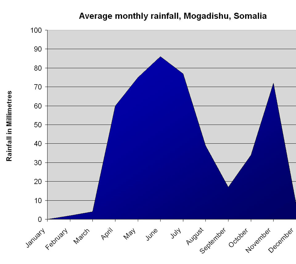 Average rainfall for Mogadishu