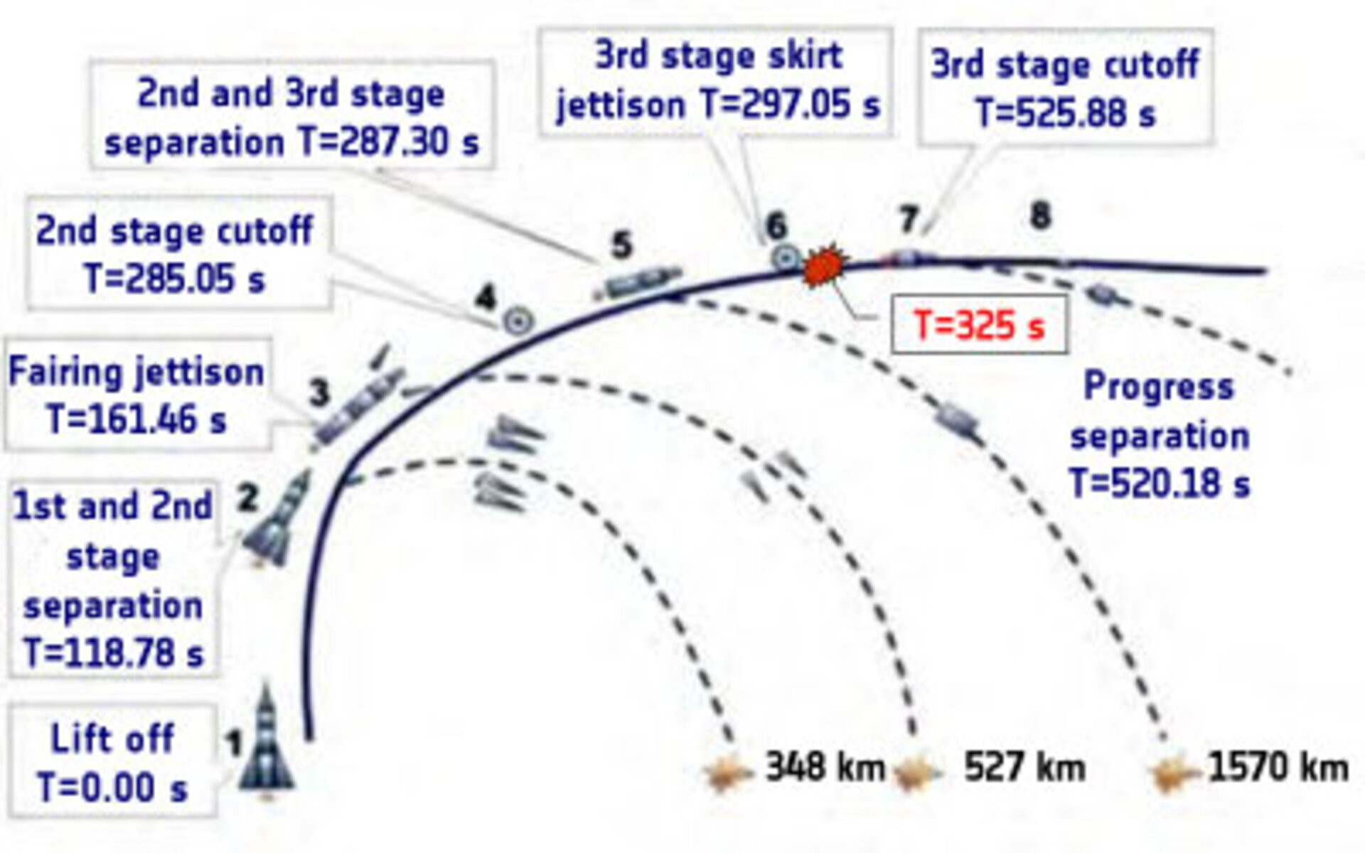 Soyuz-U_launch_sequence_pillars.jpg