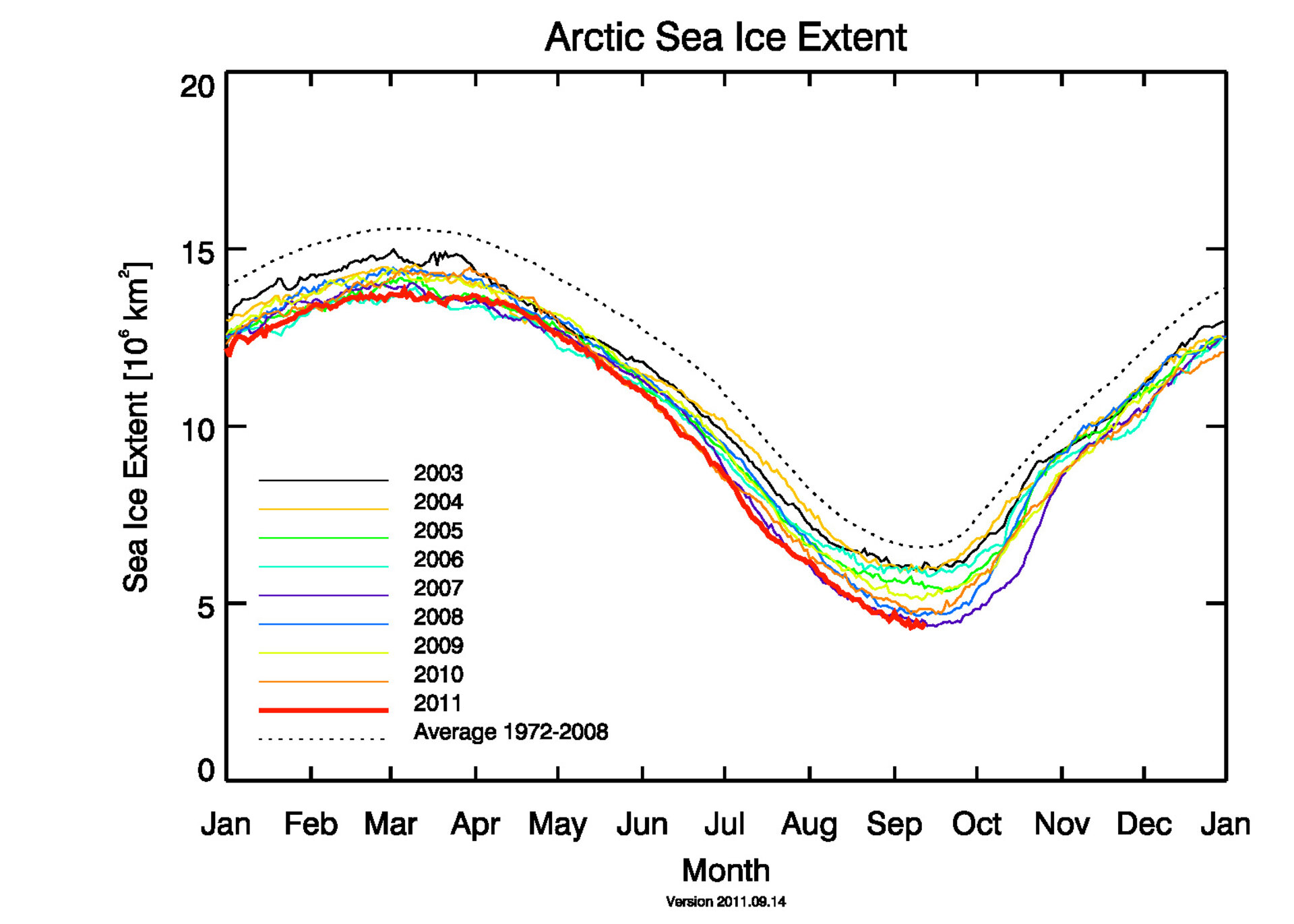 Arctic sea ice since 2003