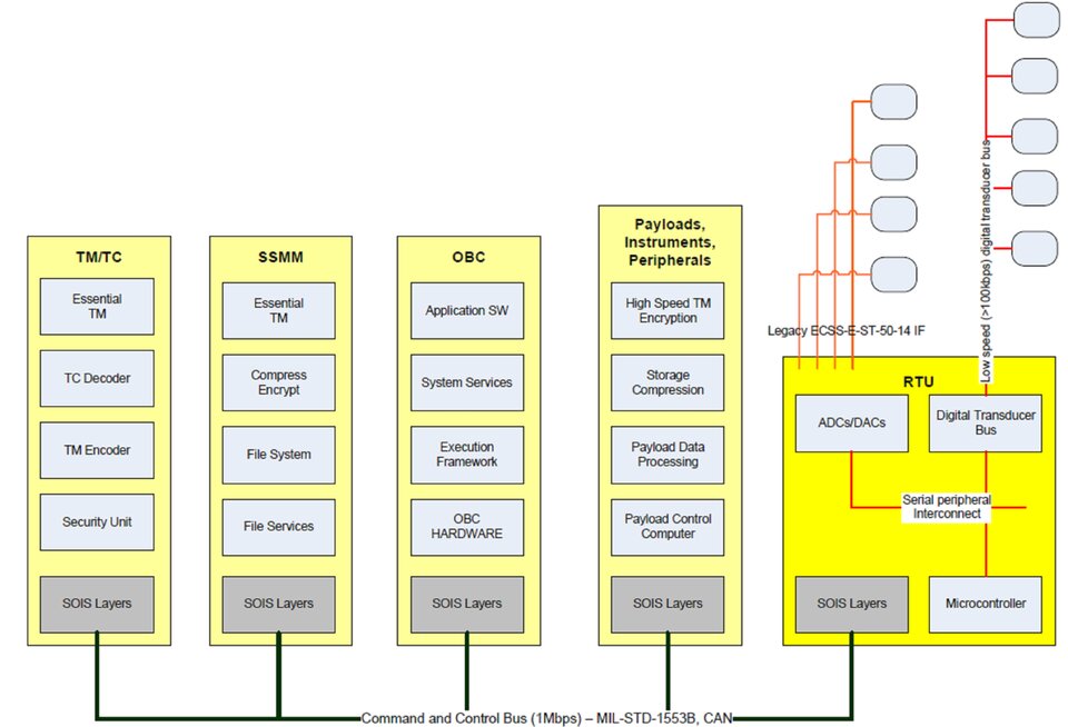 Fig.B - Future RTU implementing digital sensor busses