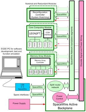 MARC - Spacewire backplane